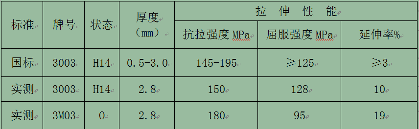 【優惠】鋁單板幕墻板用3003鋁板_3M03鋁板化學成分/工藝/性能參數對比