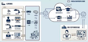 全球人工智能與制造業(yè)融合的現(xiàn)狀、挑戰(zhàn)與系統(tǒng)集成服務(wù)前瞻